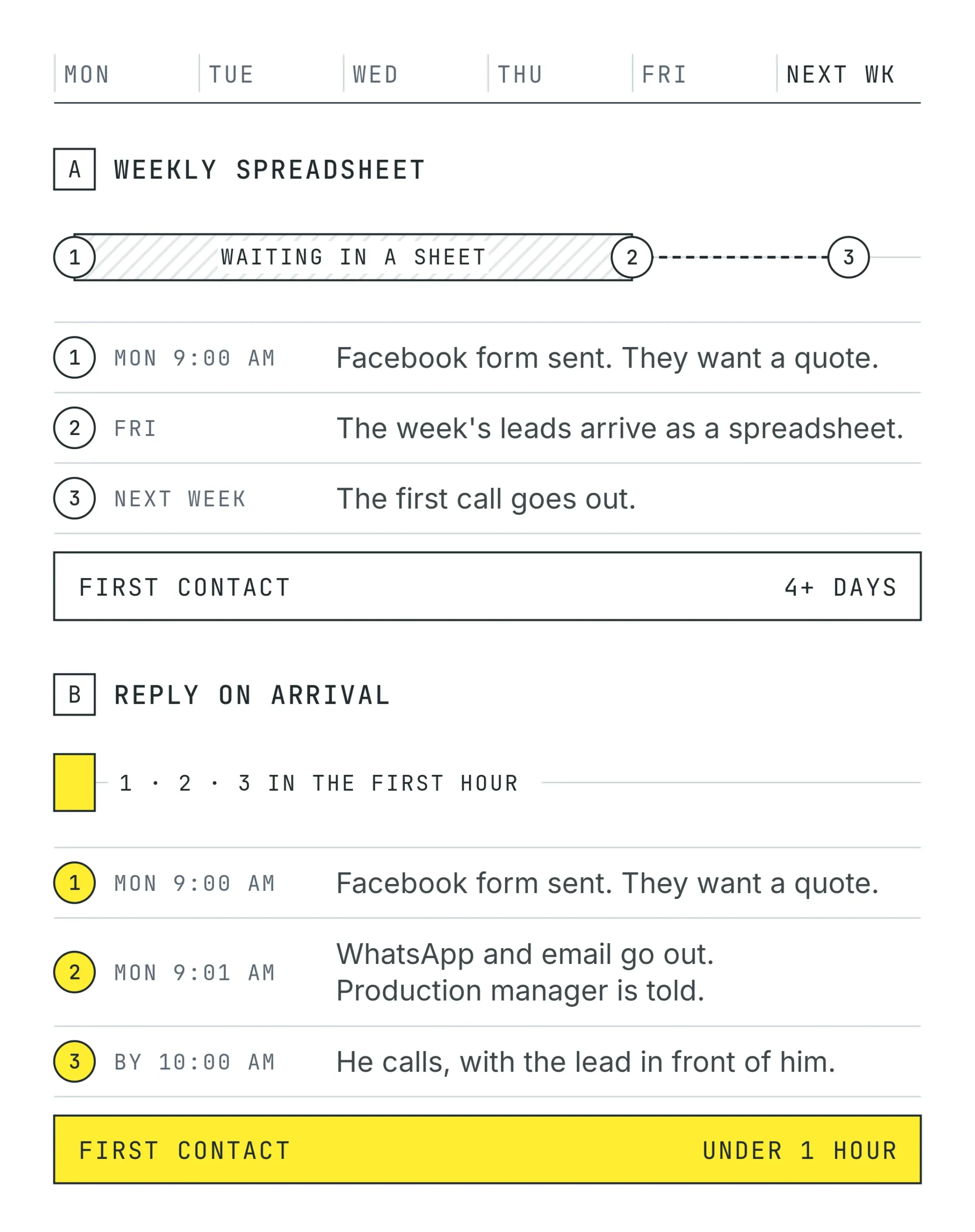 Two timelines for the same Monday inquiry from a Facebook form. With a weekly spreadsheet, first contact comes four or more days later. With a reply on arrival, a WhatsApp and an email go out in a minute and the production manager calls within the hour.